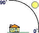 Altitude diagram Altitude diagram